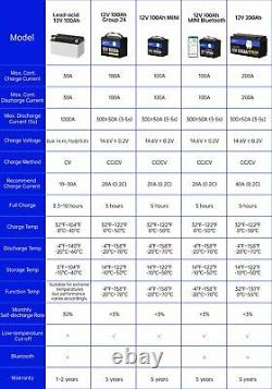 12V 100Ah LiFePO4 Lithium Battery with 20A Charger BMS RV Solar Panel Off-grid